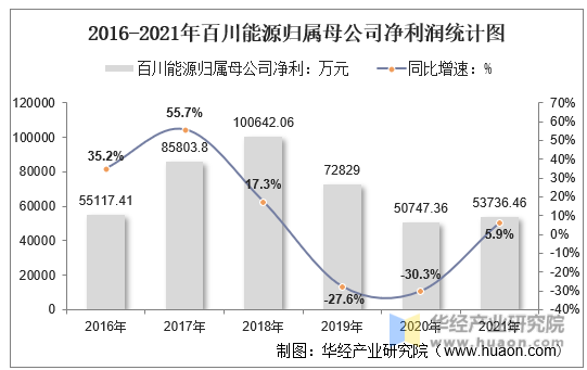 2016-2021年百川能源归属母公司净利润统计图