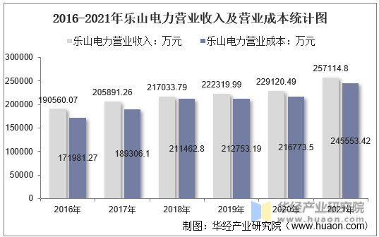 2016-2021年乐山电力营业收入及营业成本统计图