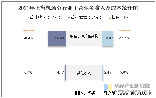 2021年上海机场分行业主营业务收入及成本统计图