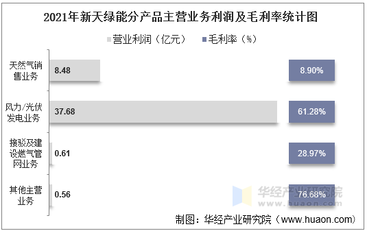 2021年新天绿能分产品主营业务利润及毛利率统计图