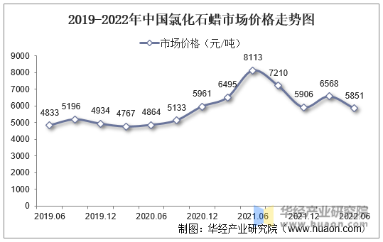 2019-2022年中国氯化石蜡市场价格走势图