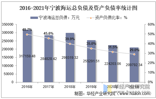 2016-2021年宁波海运总负债及资产负债率统计图