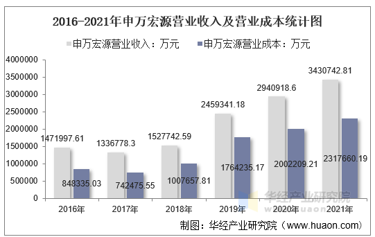 2016-2021年申万宏源营业收入及营业成本统计图