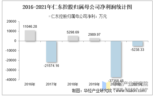 2016-2021年仁东控股归属母公司净利润统计图