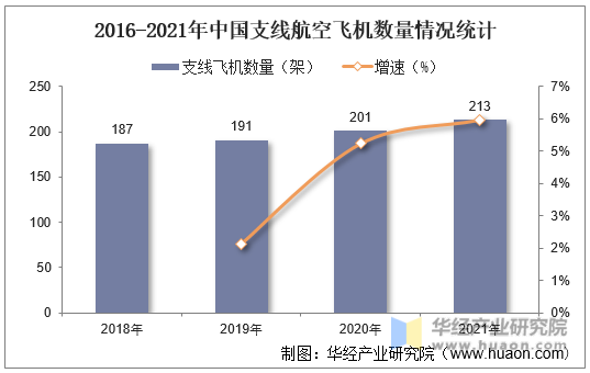 2016-2021年中国支线航空飞机数量情况统计
