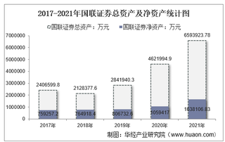 2021年国联证券（601456）总资产、总负债、营业收入、营业成本及净利润统计