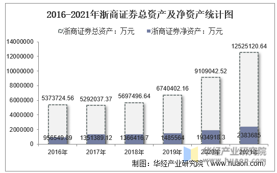 2016-2021年浙商证券总资产及净资产统计图