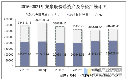 2016-2021年龙泉股份总资产及净资产统计图