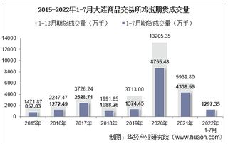 2022年7月大连商品交易所鸡蛋期货成交量、成交金额及成交均价统计