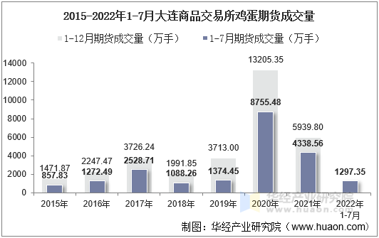 2015-2022年1-7月大连商品交易所鸡蛋期货成交量