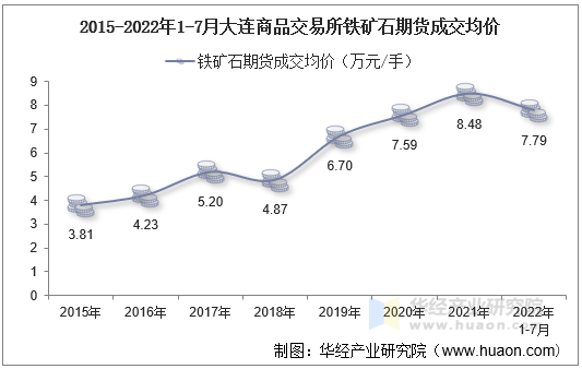 2015-2022年1-7月大连商品交易所铁矿石期货成交均价