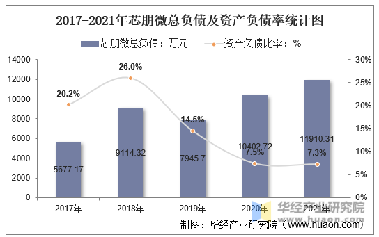 2017-2021年芯朋微总负债及资产负债率统计图