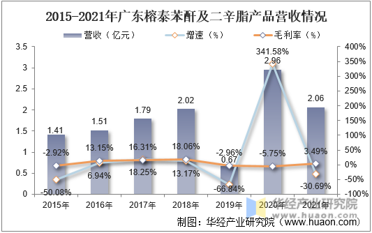 2015-2021年广东榕泰苯酐及二辛脂产品营收情况
