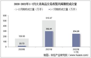 2022年7月大连商品交易所聚丙烯期权成交量、成交金额及成交均价统计