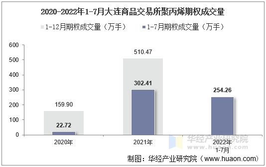 2020-2022年1-7月大连商品交易所聚丙烯期权成交量