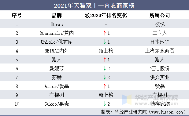 2021年天猫双十一内衣商家榜