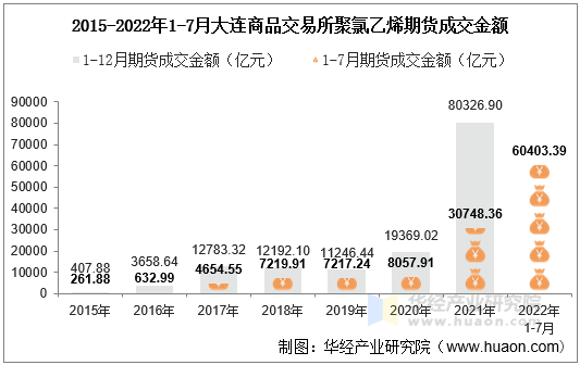 2015-2022年1-7月大连商品交易所聚氯乙烯期货成交金额