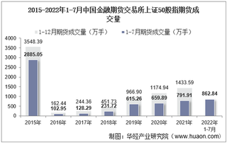 2022年7月中国金融期货交易所上证50股指期货成交量、成交金额及成交均价统计