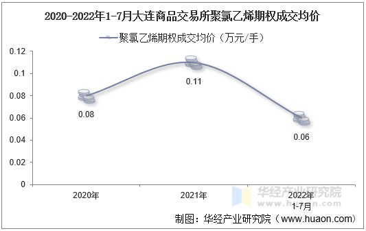 2020-2022年1-7月大连商品交易所聚氯乙烯期权成交均价