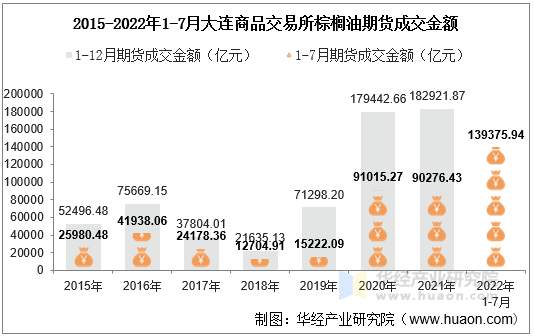 2015-2022年1-7月大连商品交易所棕榈油期货成交金额