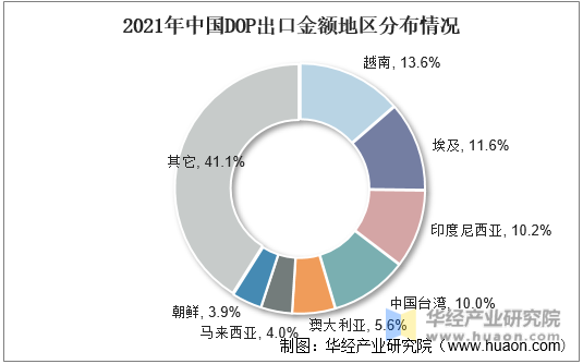 2021年中国DOP出口金额地区分布情况