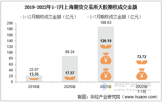 2019-2022年1-7月上海期货交易所天胶期权成交金额