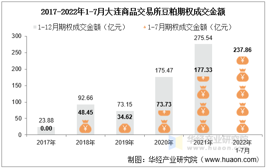 2017-2022年1-7月大连商品交易所豆粕期权成交金额