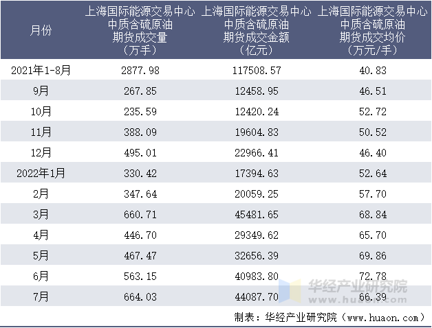 2021-2022年1-7月上海国际能源交易中心中质含硫原油期货成交情况统计表