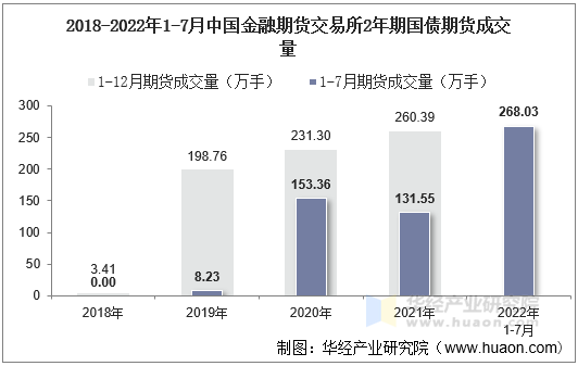 2018-2022年1-7月中国金融期货交易所2年期国债期货成交量