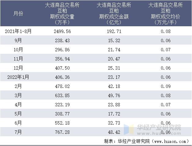 2021-2022年1-7月大连商品交易所豆粕期权成交情况统计表