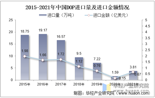 2015-2021年中国DOP进口量及进口金额情况