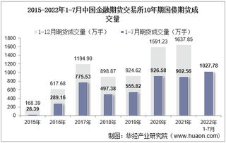 2022年7月中国金融期货交易所10年期国债期货成交量、成交金额及成交均价统计