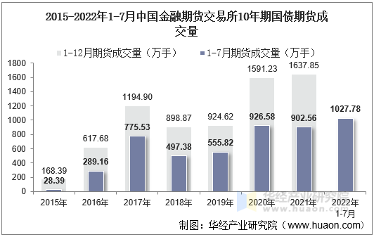 2015-2022年1-7月中国金融期货交易所10年期国债期货成交量