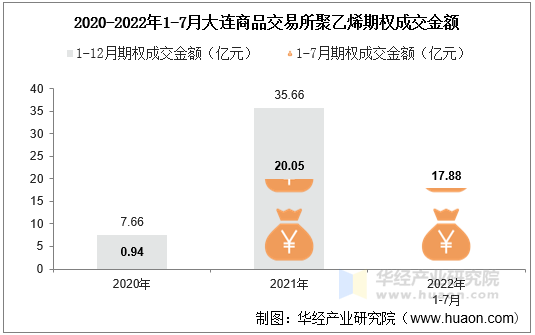 2020-2022年1-7月大连商品交易所聚乙烯期权成交金额