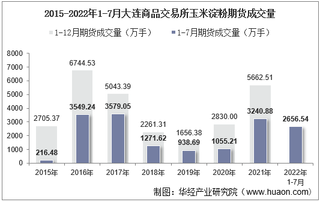 2022年7月大连商品交易所玉米淀粉期货成交量、成交金额及成交均价统计