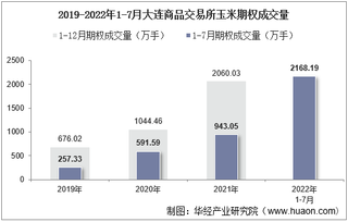 2022年7月大连商品交易所玉米期权成交量、成交金额及成交均价统计