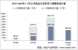 2022年7月大连商品交易所苯乙烯期货成交量、成交金额及成交均价统计