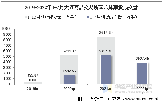 2019-2022年1-7月大连商品交易所苯乙烯期货成交量