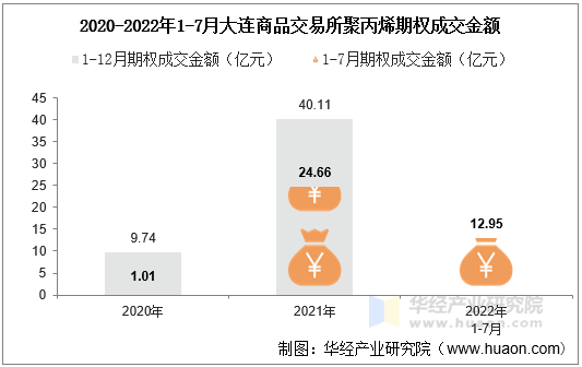 2020-2022年1-7月大连商品交易所聚丙烯期权成交金额