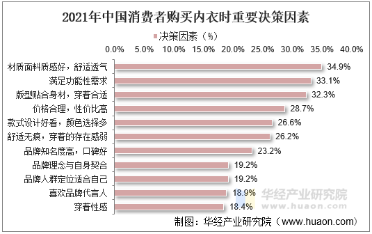 2021年中国消费者购买内衣时重要决策因素