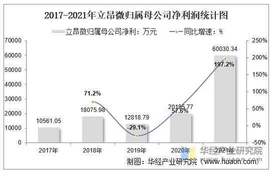 2017-2021年立昂微归属母公司净利润统计图