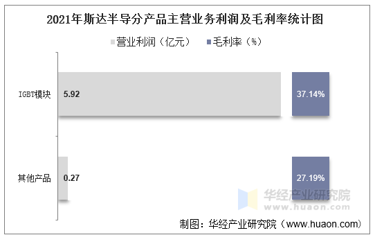 2021年斯达半导分产品主营业务利润及毛利率统计图