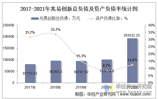 2017-2021年兆易创新总负债及资产负债率统计图