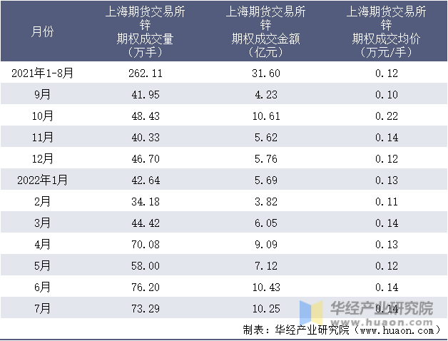 2021-2022年1-7月上海期货交易所锌期权成交情况统计表