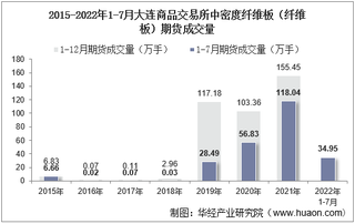 2022年7月大连商品交易所中密度纤维板（纤维板）期货成交量、成交金额及成交均价统计