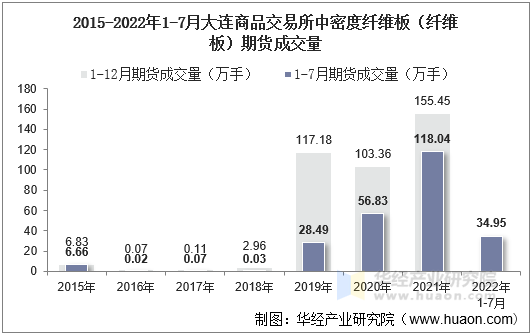 2015-2022年1-7月大连商品交易所中密度纤维板（纤维板）期货成交量