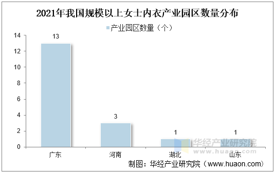 2021年我国规模以上女士内衣产业园区数量分布