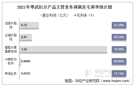 2021年寒武纪分产品主营业务利润及毛利率统计图