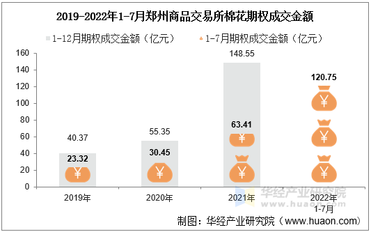 2019-2022年1-7月郑州商品交易所棉花期权成交金额