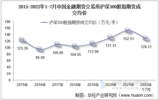 2015-2022年1-7月中国金融期货交易所沪深300股指期货成交均价